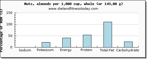 sodium and nutritional content in almonds