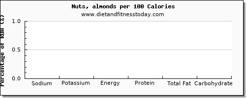 sodium and nutrition facts in almonds per 100 calories