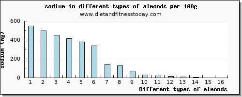 almonds sodium per 100g