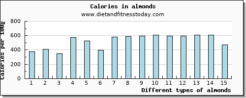 almonds vitamin b12 per 100g