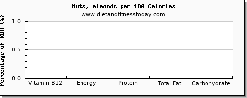 vitamin b12 and nutrition facts in almonds per 100 calories