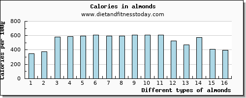 almonds vitamin c per 100g