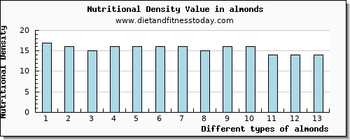 almonds vitamin d per 100g