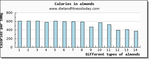 almonds vitamin e per 100g