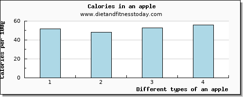 an apple cholesterol per 100g