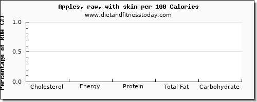 cholesterol and nutrition facts in an apple per 100 calories