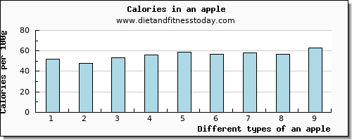 an apple copper per 100g