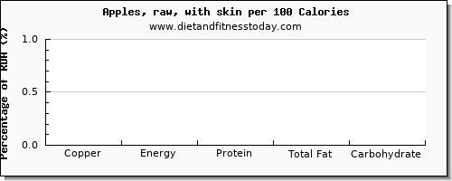 copper and nutrition facts in an apple per 100 calories