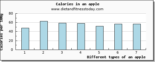 an apple glucose per 100g