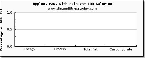 glucose and nutrition facts in an apple per 100 calories