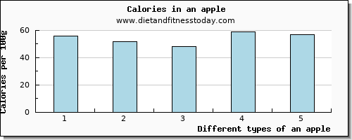 an apple lysine per 100g