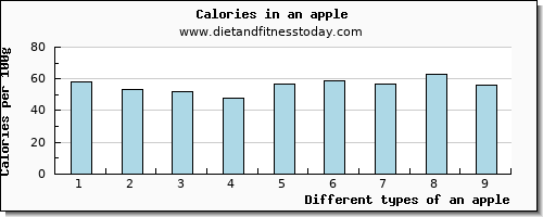 an apple niacin per 100g