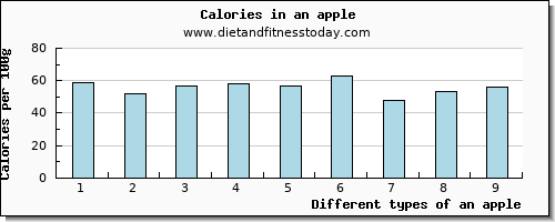 an apple vitamin e per 100g