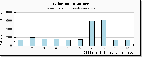 an egg fiber per 100g