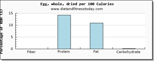 fiber and nutrition facts in an egg per 100 calories