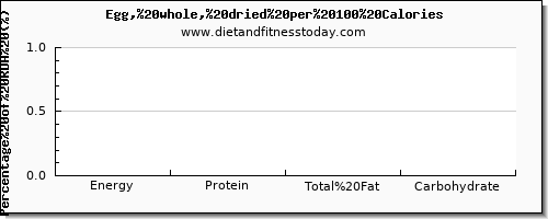 vitamin d and nutrition facts in an egg per 100 calories