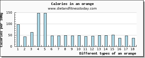 an orange copper per 100g