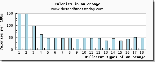 an orange magnesium per 100g