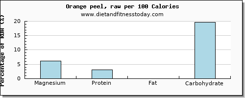 magnesium and nutrition facts in an orange per 100 calories