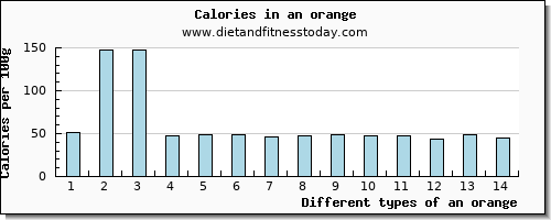 an orange manganese per 100g