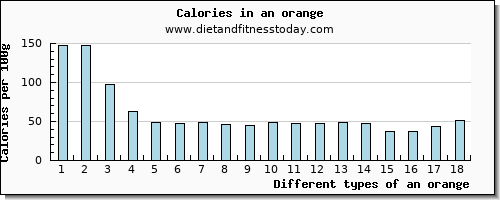 an orange protein per 100g