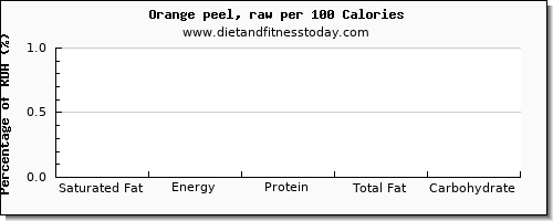 saturated fat and nutrition facts in an orange per 100 calories