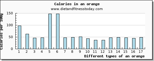 an orange selenium per 100g