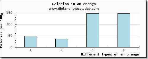 an orange starch per 100g