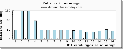 an orange vitamin e per 100g