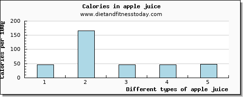 apple juice caffeine per 100g