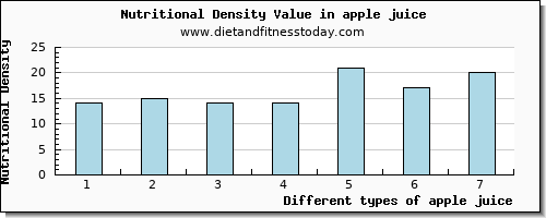 apple juice copper per 100g