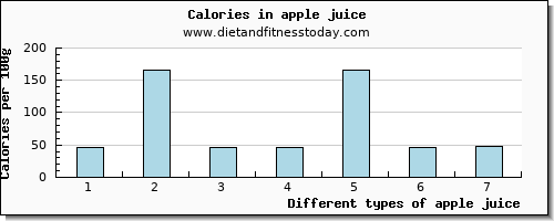 apple juice vitamin d per 100g