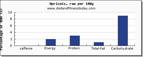 caffeine and nutrition facts in apricots per 100g