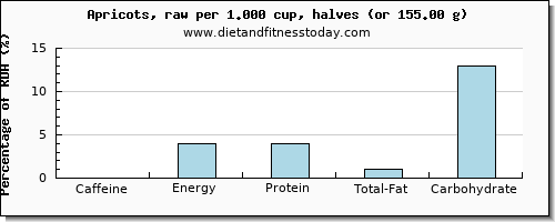 caffeine and nutritional content in apricots