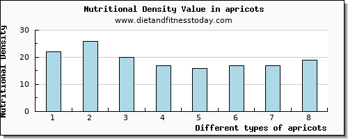 apricots caffeine per 100g