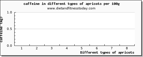 apricots caffeine per 100g