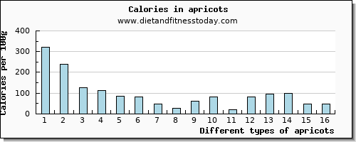 apricots copper per 100g