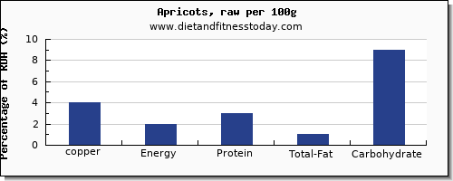 copper and nutrition facts in apricots per 100g