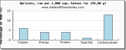 copper and nutritional content in apricots