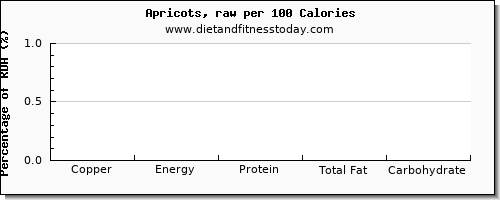 copper and nutrition facts in apricots per 100 calories