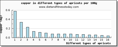 apricots copper per 100g