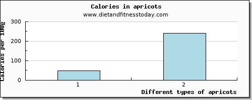 apricots glucose per 100g