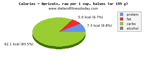 iron, calories and nutritional content in apricots