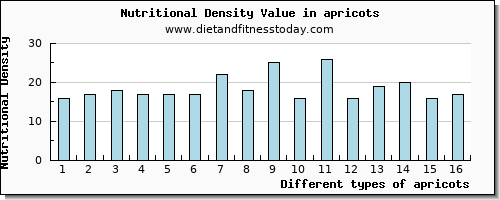 apricots niacin per 100g