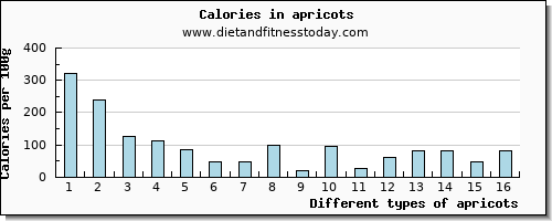 apricots phosphorus per 100g