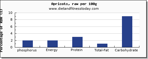 phosphorus and nutrition facts in apricots per 100g