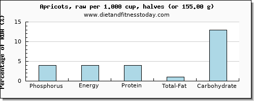 phosphorus and nutritional content in apricots