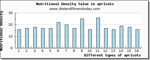 apricots phosphorus per 100g