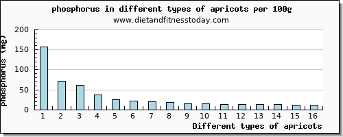 apricots phosphorus per 100g