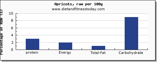 protein and nutrition facts in apricots per 100g